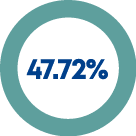 47.72%