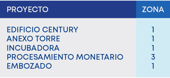 1 1 1 3 1,ZONA,PROYECTO,EDIFICIO CENTURY ANEXO TORRE INCUBADORA PROCESAMIENTO MONETARIO EMBOZAD