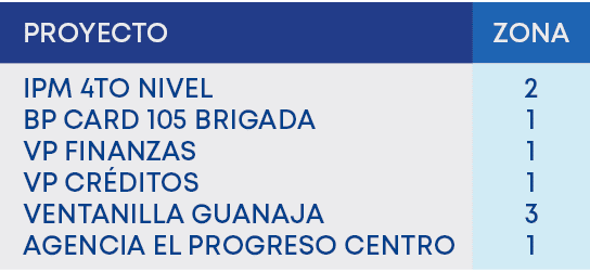 2 1 1 1 3 1,ZONA,PROYECTO,IPM 4TO NIVEL BP CARD 105 BRIGADA VP FINANZAS VP CR DITOS VENTANILLA GUANAJA AGENCIA EL PRO...