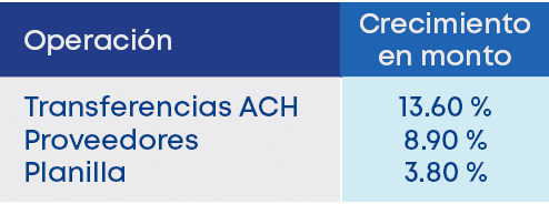 13.60 % 8.90 % 3.80 %,Crecimiento en monto,Operaci n,Transferencias ACH Proveedores Planill