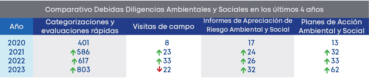 2020 2021 2022 2023,Comparativo Debidas Diligencias Ambientales y Sociales en los ltimos 4 a os,A o,Planes de Acci n...