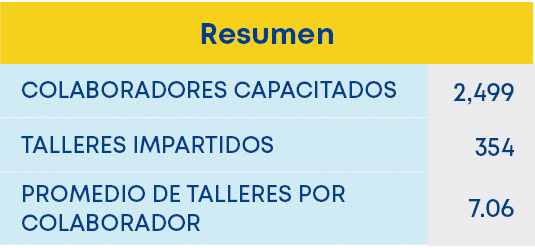 Resumen,PROMEDIO DE TALLERES POR COLABORADOR ,TALLERES IMPARTIDOS,COLABORADORES CAPACITADOS,7.06,354,2,49
