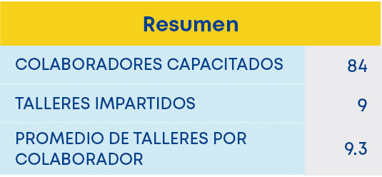 Resumen,PROMEDIO DE TALLERES POR COLABORADOR ,TALLERES IMPARTIDOS,COLABORADORES CAPACITADOS,9.3,9,8