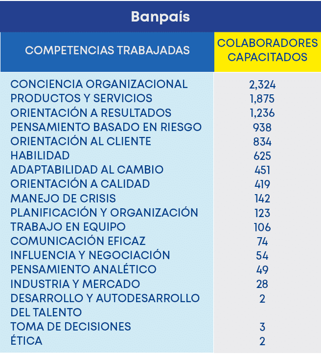 Banpa s,COMPETENCIAS TRABAJADAS,CONCIENCIA ORGANIZACIONAL PRODUCTOS Y SERVICIOS ORIENTACI N A RESULTADOS PENSAMIENTO ...