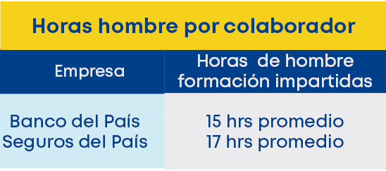 Horas hombre por colaborador,Empresa,Banco del Pa s Seguros del Pa s,Horas de hombre formaci n impartidas,15 hrs prom...