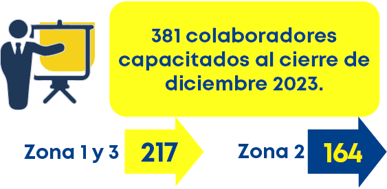 381 colaboradores capacitados al cierre de diciembre 2023
