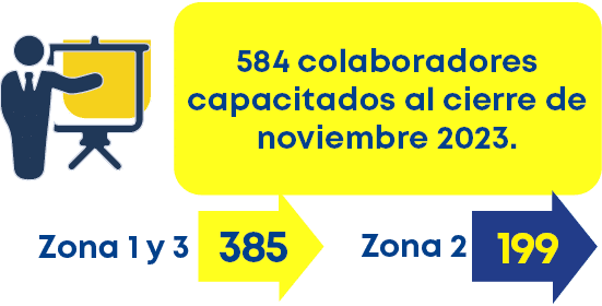 584 colaboradores capacitados al cierre de noviembre 2023