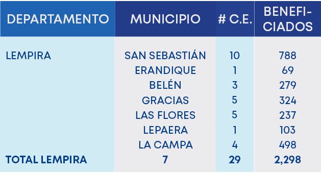 # C.E.,DEPARTAMENTO, 10 1 3 5 5 1 4 29 , LEMPIRA TOTAL LEMPIRA ,BENEFI CIADOS,MUNICIPIO, 788 69 279 324 237 103 498 2...
