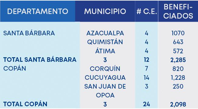 # C.E.,DEPARTAMENTO, 4 4 4 12 7 14 3 24, SANTA B RBARA TOTAL SANTA B RBARA COP N TOTAL COP N ,BENEFI CIADOS,MUNICIPIO...