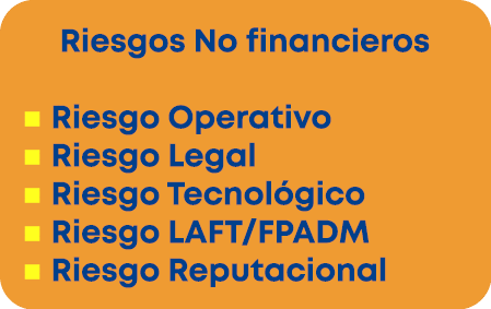 Riesgos No financieros n Riesgo Operativo n Riesgo Legal n Riesgo Tecnol gico n Riesgo LAFT/FPADM n Riesgo Reputacional