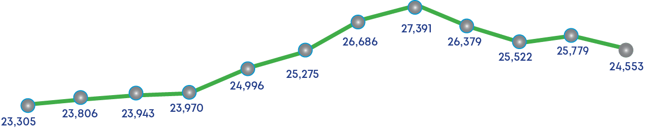 24,553,25,779,25,522,26,379,27,391,26,686,25,275,24,996,23,970,23,943,23,806,23,30