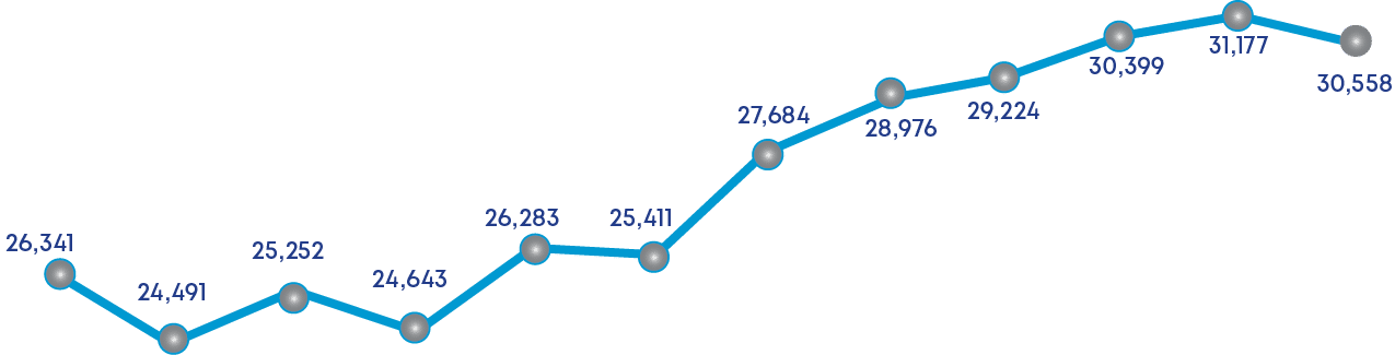 30,558,31,177,30,399,29,224,28,976,27,684,25,411,26,283,24,643,25,252,24,491,26,34