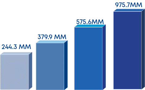379.9 MM,244.3 MM,975.7MM,575.6M