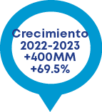 Crecimiento 2022 2023 +400MM +69.5
