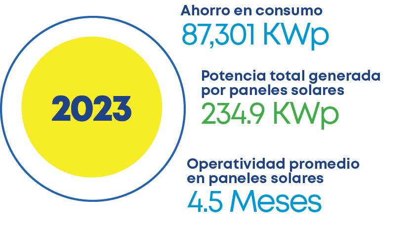 Operatividad promedio en paneles solares 4.5 Meses ,Potencia total generada por paneles solares 234.9 KWp,Ahorro en c...