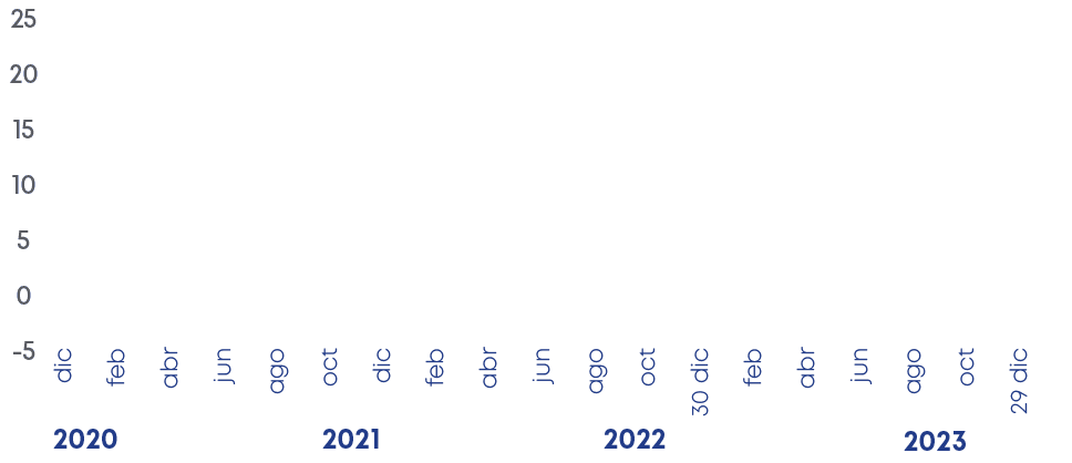 2020,2021,2022,2023,dic feb abr jun ago oct dic feb abr jun ago oct 30 dic feb abr jun ago oct 29 dic,25 20 15 10 5 0 