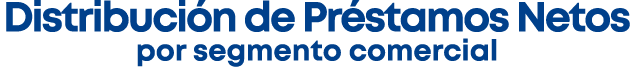Distribuci n de Pr stamos Netos por segmento comercial