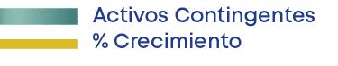Activos Contingentes % Crecimient