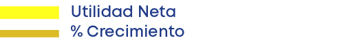 Utilidad Neta % Crecimient