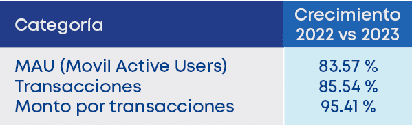 83.57 % 85.54 % 95.41 %,Crecimiento 2022 vs 2023,Categor a,MAU (Movil Active Users) Transacciones Monto por transaccione