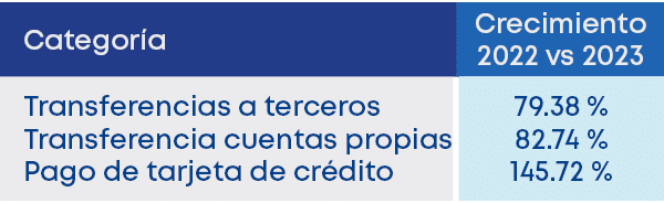 79.38 % 82.74 % 145.72 %,Crecimiento 2022 vs 2023,Categor a,Transferencias a terceros Transferencia cuentas propias P...