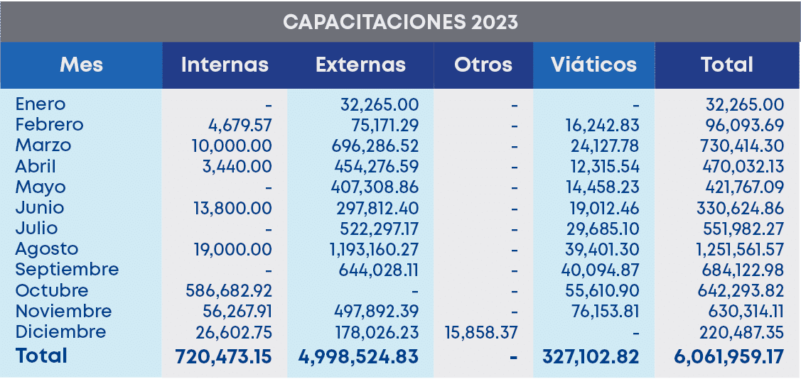 CAPACITACIONES 2023,Mes,Enero Febrero Marzo Abril Mayo Junio Julio Agosto Septiembre Octubre Noviembre Diciembre Tota...