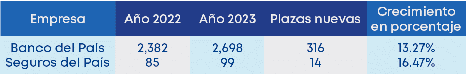Empresa,Banco del Pa s Seguros del Pa s,Plazas nuevas,Crecimiento en porcentaje,A o 2023,A o 2022,316 14,13.27% 16.47...