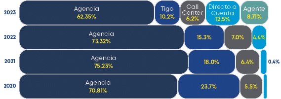 2023 2022 2021 2020,Agencia 70.81%,Agencia 75.23%,23.7%,18.0%,15.3%,Agencia 73.32%,5.5%,6.4%,7.0%,0.4%,,,4.4%,Agente ...