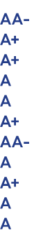 AA A+ A+ A A A+ AA A A+ A A 