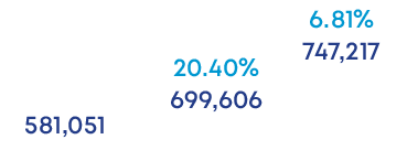 6.81% 747,217,20.40% 699,606,581,05