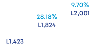 9.70% L2,001,28.18% L1,824,L1,42