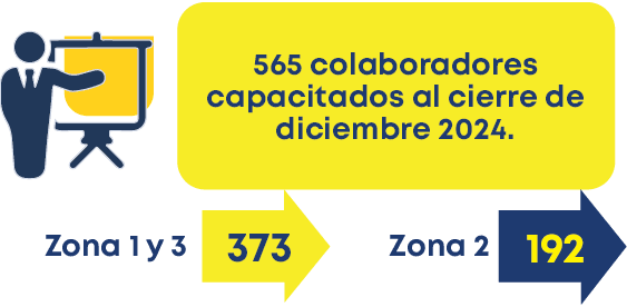 565 colaboradores capacitados al cierre de diciembre 2024