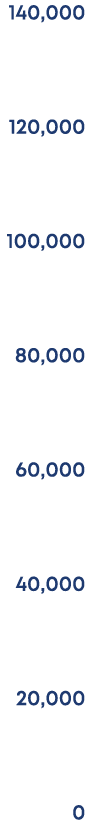 140,000 120,000 100,000 80,000 60,000 40,000 20,000 0
