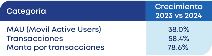38.0% 58.4% 78.6%,Crecimiento 2023 vs 2024,Categor a,MAU (Movil Active Users) Transacciones Monto por transaccione