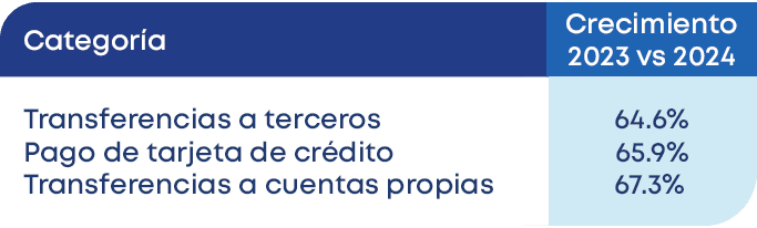 64.6% 65.9% 67.3%,Crecimiento 2023 vs 2024,Categor a,Transferencias a terceros Pago de tarjeta de cr dito Transferenc...