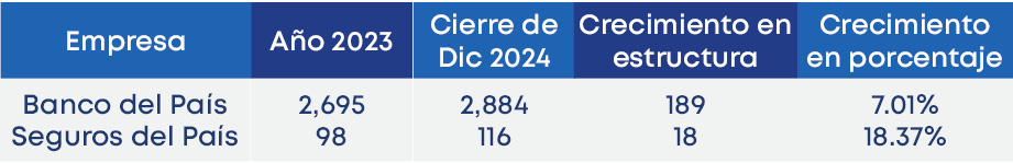 Empresa,Banco del Pa s Seguros del Pa s,Crecimiento en estructura,Crecimiento en porcentaje,Cierre de Dic 2024,A o 20...