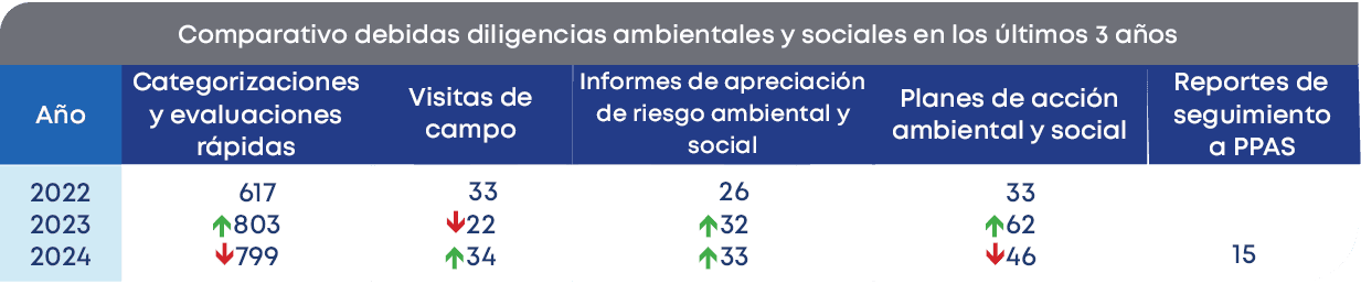2022 2023 2024,Comparativo debidas diligencias ambientales y sociales en los ltimos 3 a os,A o,Reportes de seguimien...