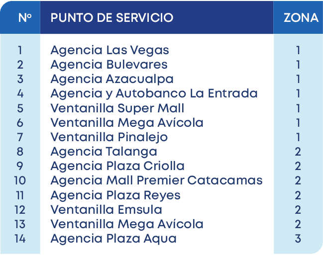 1 2 3 4 5 6 7 8 9 10 11 12 13 14,No,1 1 1 1 1 1 1 2 2 2 2 2 2 3,ZONA,PUNTO DE SERVICIO,Agencia Las Vegas Agencia Bule...