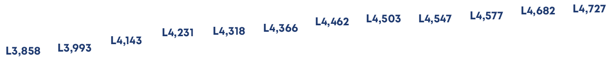 L4,727,L4,682,L4,577,L4,547,L4,503,L4,462,L4,366,L4,318,L4,231 ,L4,143,L3,993 ,L3,85