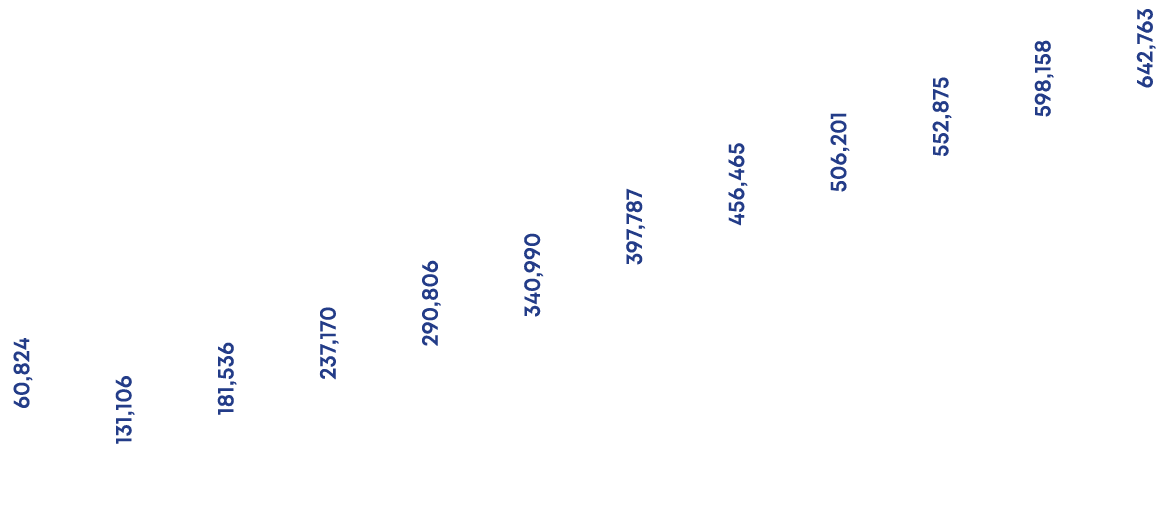 60,824 131,106 181,536 237,170 290,806 340,990 397,787 456,465 506,201 552,875 598,158 642,763 