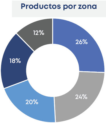 20% ,24% ,18% ,26% ,12% ,Productos por zona 