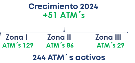 244 ATM´s activos ,ATM´s 129 ATM´s 86 ATM´s 29 ,Zona I Zona II Zona III ,+51 ATM´s ,Crecimiento 2024 