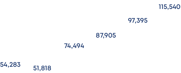 115,540,97,395,87,905,74,494,51,818,54,28