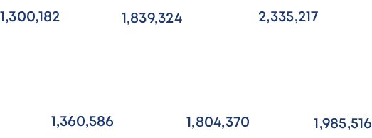  1,985,516,2,335,217, 1,804,370 ,1,839,324, 1,360,586 ,1,300,18