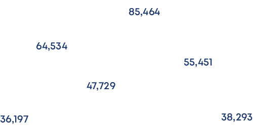  38,293 ,55,451, 85,464 ,47,729, 64,534 ,36,19