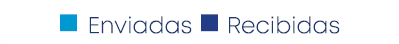n Enviadas n Recibidas