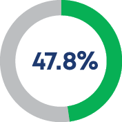 47.8% 