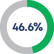 46.6% 