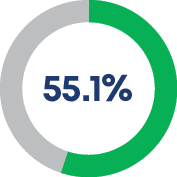 55.1% 