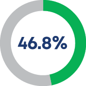 46.8% 